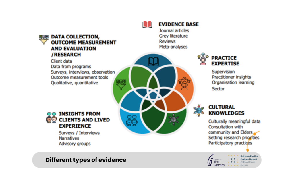 Evidence Informed Practice Risk Graph OPEN Forum: Trauma-informed insights: Integrating evidence and trauma ...