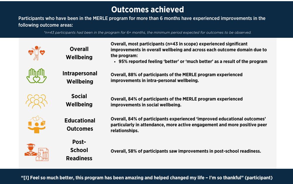 Program snapshot: The MERLE Program - Outcomes, Practice and Evidence ...